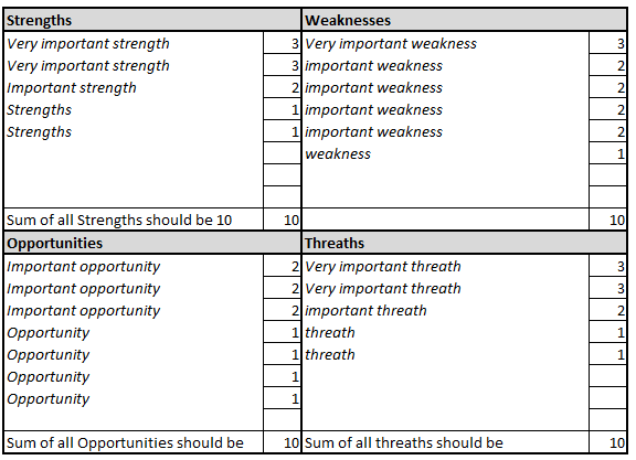 Bilde av SWOT Matrisen