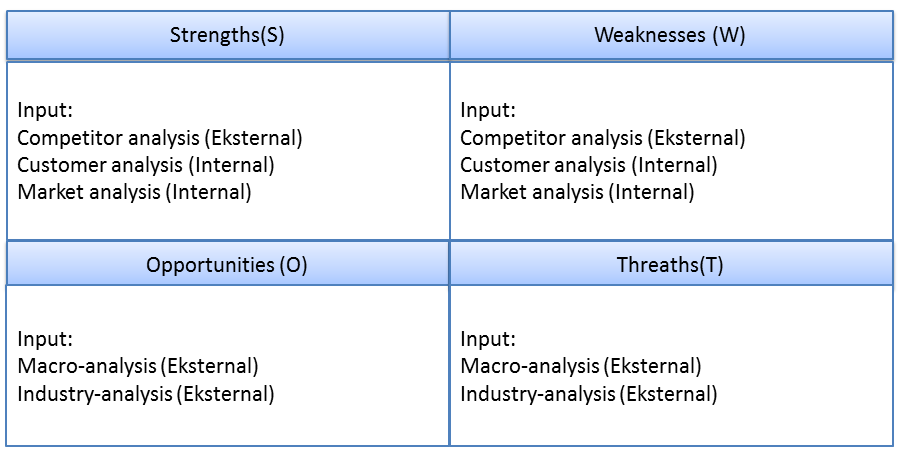 Bilde av SWOT Matrisen